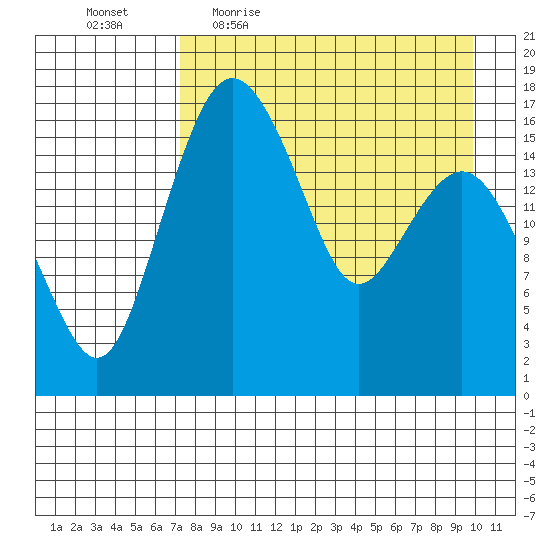 Clarks Point tide chart for Friday, April 16, 2021