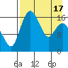 Clarks Point tide chart for Saturday, April 17, 2021