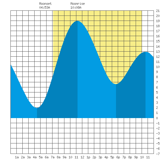 Clarks Point tide chart for Sunday, April 18, 2021