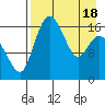 Clarks Point tide chart for Sunday, April 18, 2021