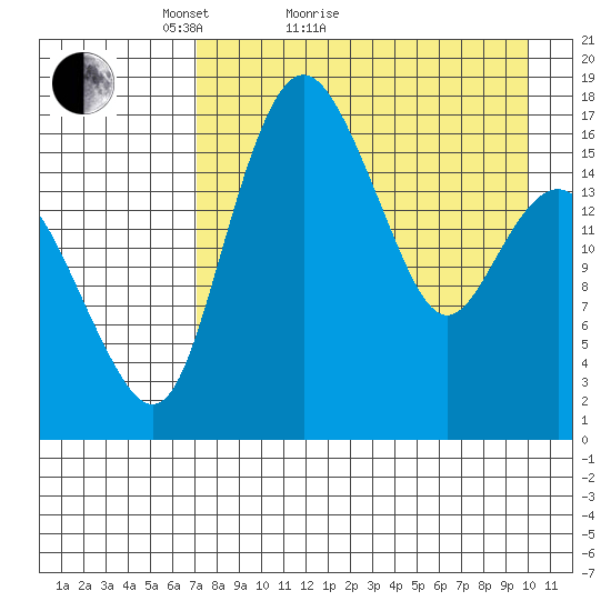 Clarks Point tide chart for Monday, April 19, 2021