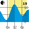 Clarks Point tide chart for Monday, April 19, 2021