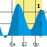 Clarks Point tide chart for Thursday, April 1, 2021