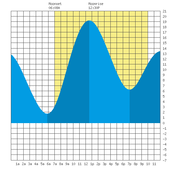 Clarks Point tide chart for Tuesday, April 20, 2021