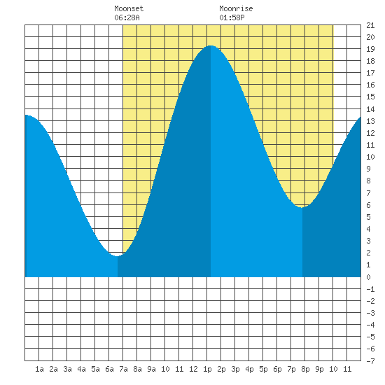 Clarks Point tide chart for Wednesday, April 21, 2021