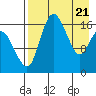 Clarks Point tide chart for Wednesday, April 21, 2021