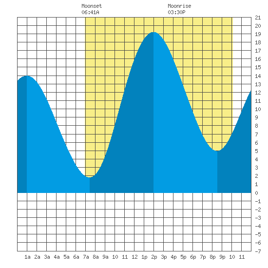 Clarks Point tide chart for Thursday, April 22, 2021