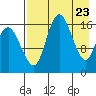 Clarks Point tide chart for Friday, April 23, 2021