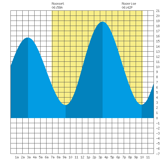 Clarks Point tide chart for Saturday, April 24, 2021