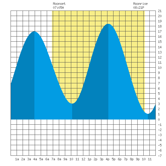 Clarks Point tide chart for Sunday, April 25, 2021