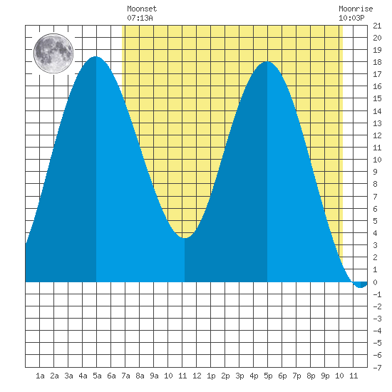 Clarks Point tide chart for Monday, April 26, 2021