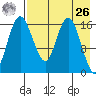 Clarks Point tide chart for Monday, April 26, 2021