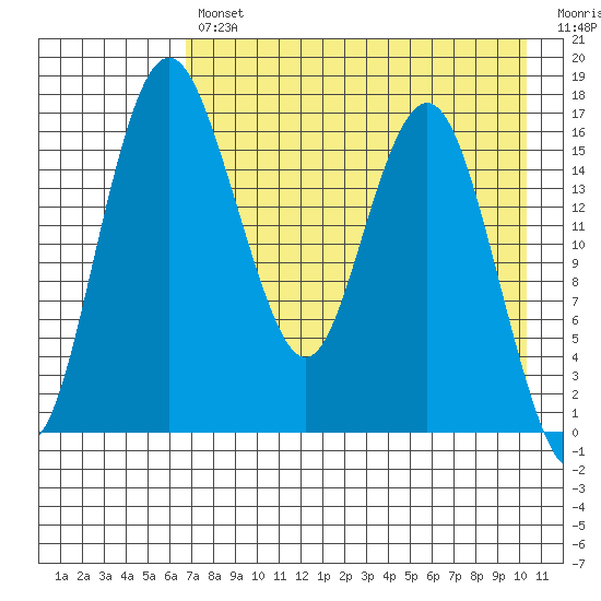 Clarks Point tide chart for Tuesday, April 27, 2021