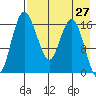 Clarks Point tide chart for Tuesday, April 27, 2021