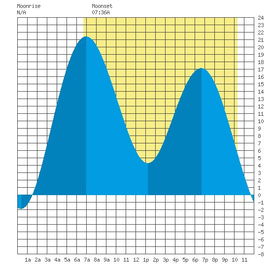 Clarks Point tide chart for Wednesday, April 28, 2021