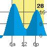 Clarks Point tide chart for Wednesday, April 28, 2021