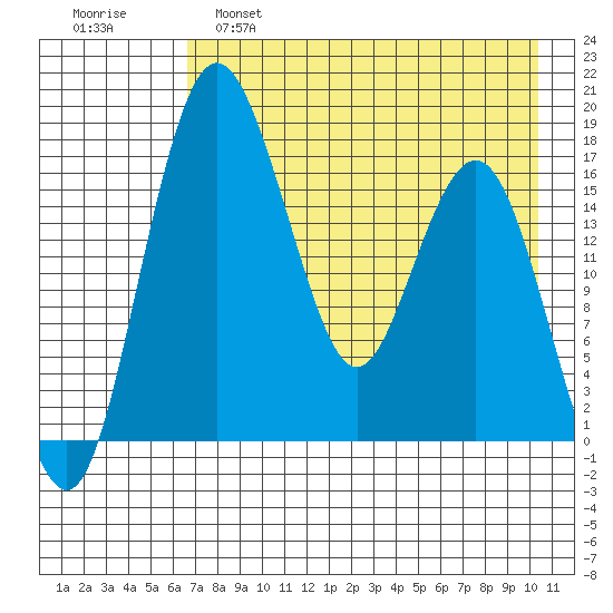 Clarks Point tide chart for Thursday, April 29, 2021