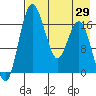 Clarks Point tide chart for Thursday, April 29, 2021
