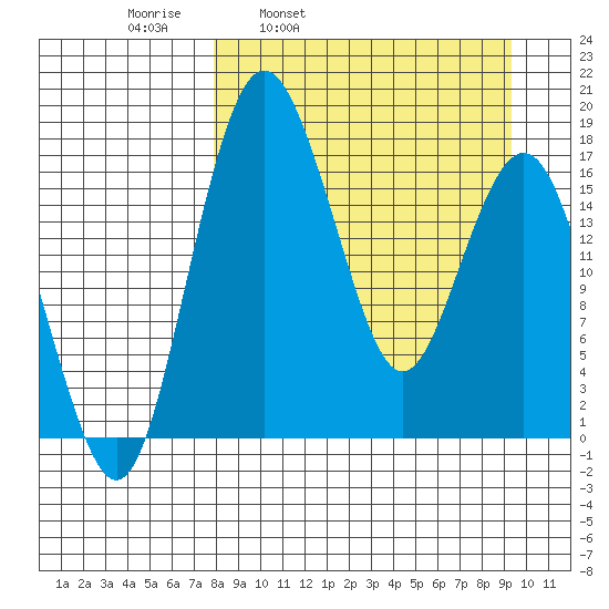 Clarks Point tide chart for Friday, April 2, 2021