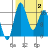 Clarks Point tide chart for Friday, April 2, 2021