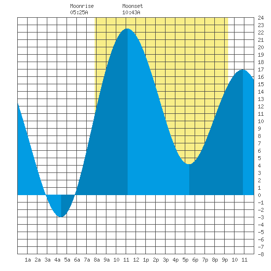 Clarks Point tide chart for Saturday, April 3, 2021