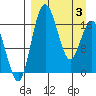 Clarks Point tide chart for Saturday, April 3, 2021
