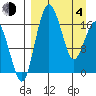 Clarks Point tide chart for Sunday, April 4, 2021