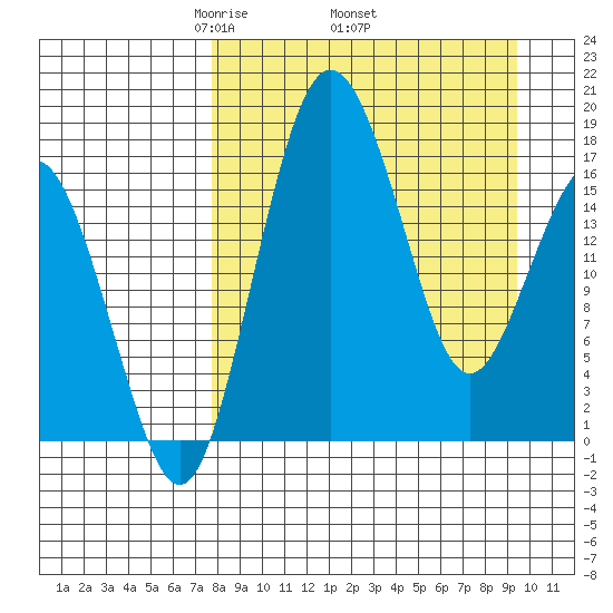 Clarks Point tide chart for Monday, April 5, 2021