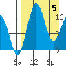 Clarks Point tide chart for Monday, April 5, 2021