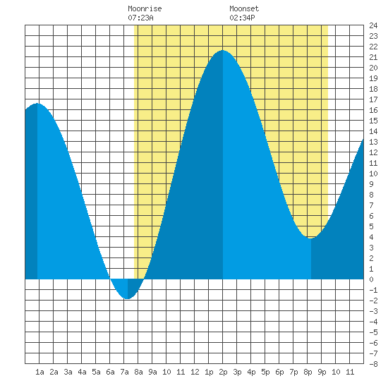 Clarks Point tide chart for Tuesday, April 6, 2021