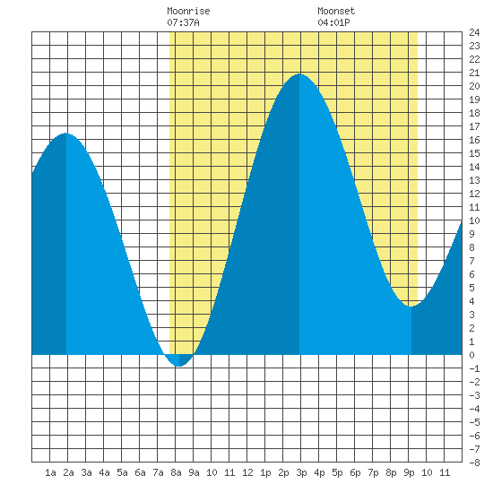 Clarks Point tide chart for Wednesday, April 7, 2021