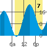 Clarks Point tide chart for Wednesday, April 7, 2021