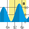 Clarks Point tide chart for Thursday, April 8, 2021