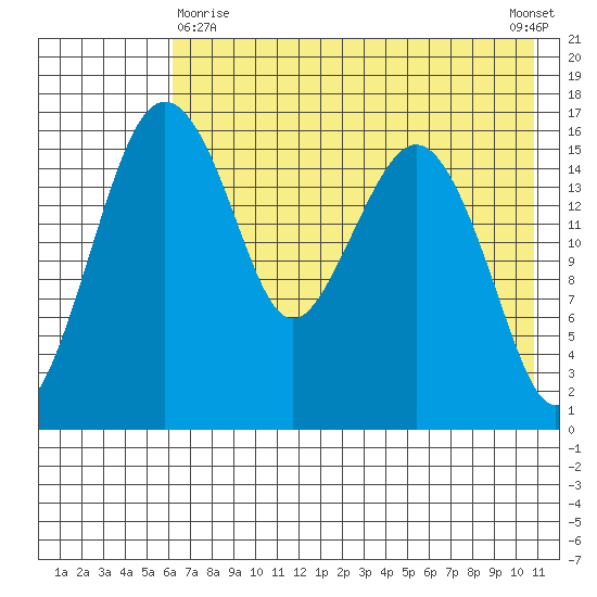 Clarks Point tide chart for Monday, May 10, 2021