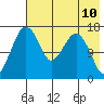 Clarks Point tide chart for Monday, May 10, 2021