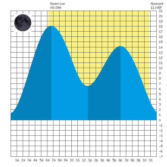Clarks Point tide chart for Tuesday, May 11, 2021