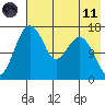 Clarks Point tide chart for Tuesday, May 11, 2021