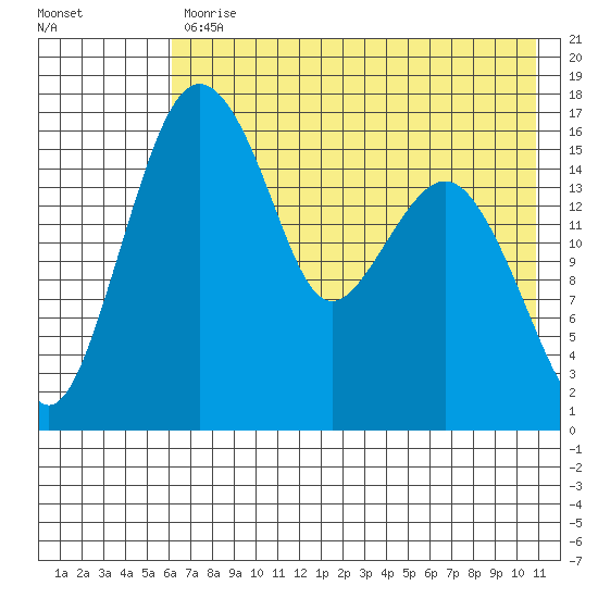 Clarks Point tide chart for Wednesday, May 12, 2021