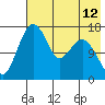 Clarks Point tide chart for Wednesday, May 12, 2021