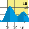 Clarks Point tide chart for Thursday, May 13, 2021