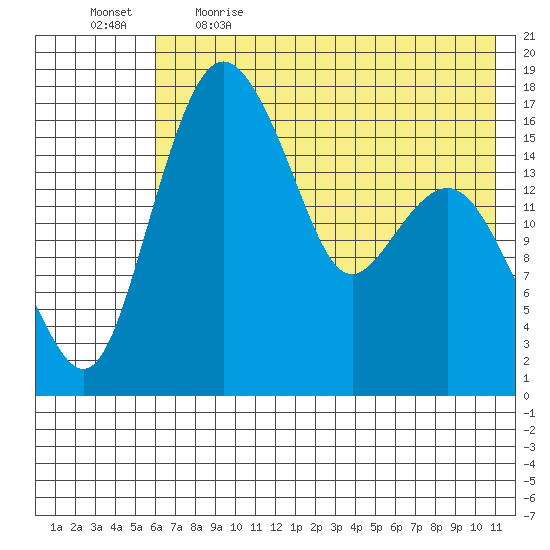 Clarks Point tide chart for Saturday, May 15, 2021