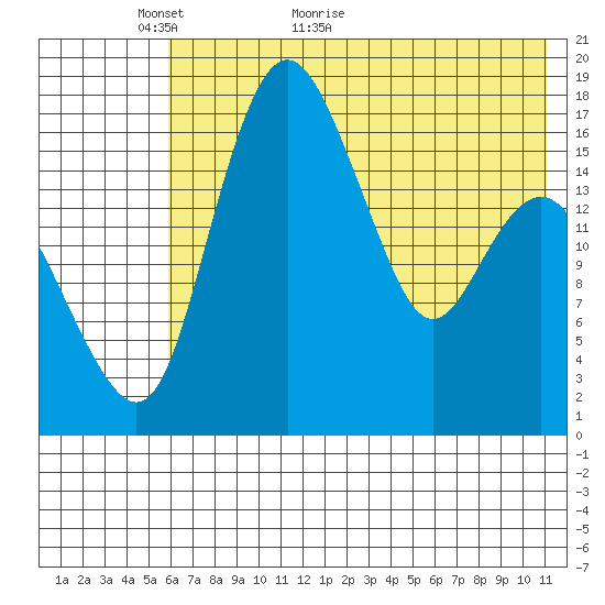 Clarks Point tide chart for Tuesday, May 18, 2021