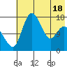 Clarks Point tide chart for Tuesday, May 18, 2021