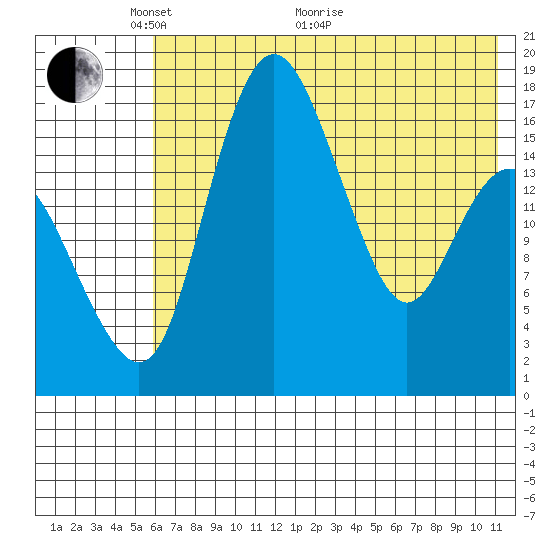 Clarks Point tide chart for Wednesday, May 19, 2021