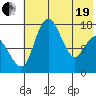 Clarks Point tide chart for Wednesday, May 19, 2021
