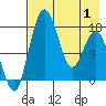 Clarks Point tide chart for Saturday, May 1, 2021