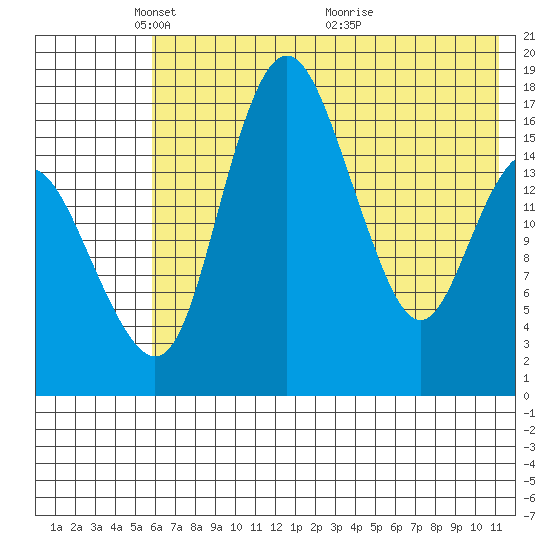 Clarks Point tide chart for Thursday, May 20, 2021