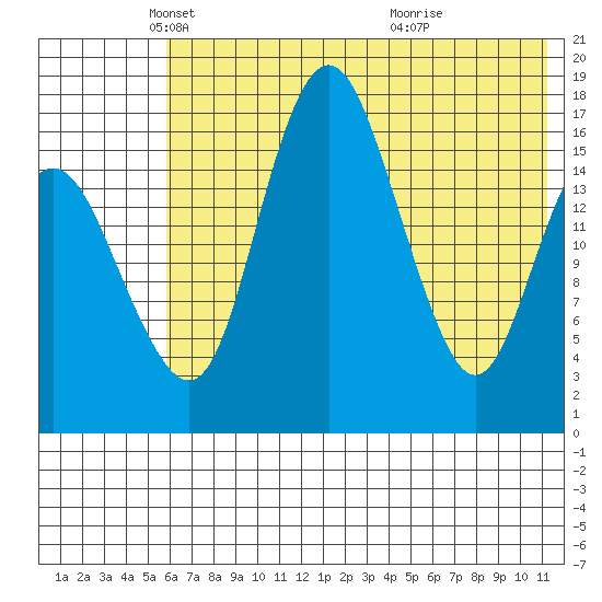 Clarks Point tide chart for Friday, May 21, 2021