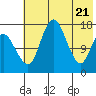 Clarks Point tide chart for Friday, May 21, 2021