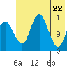 Clarks Point tide chart for Saturday, May 22, 2021